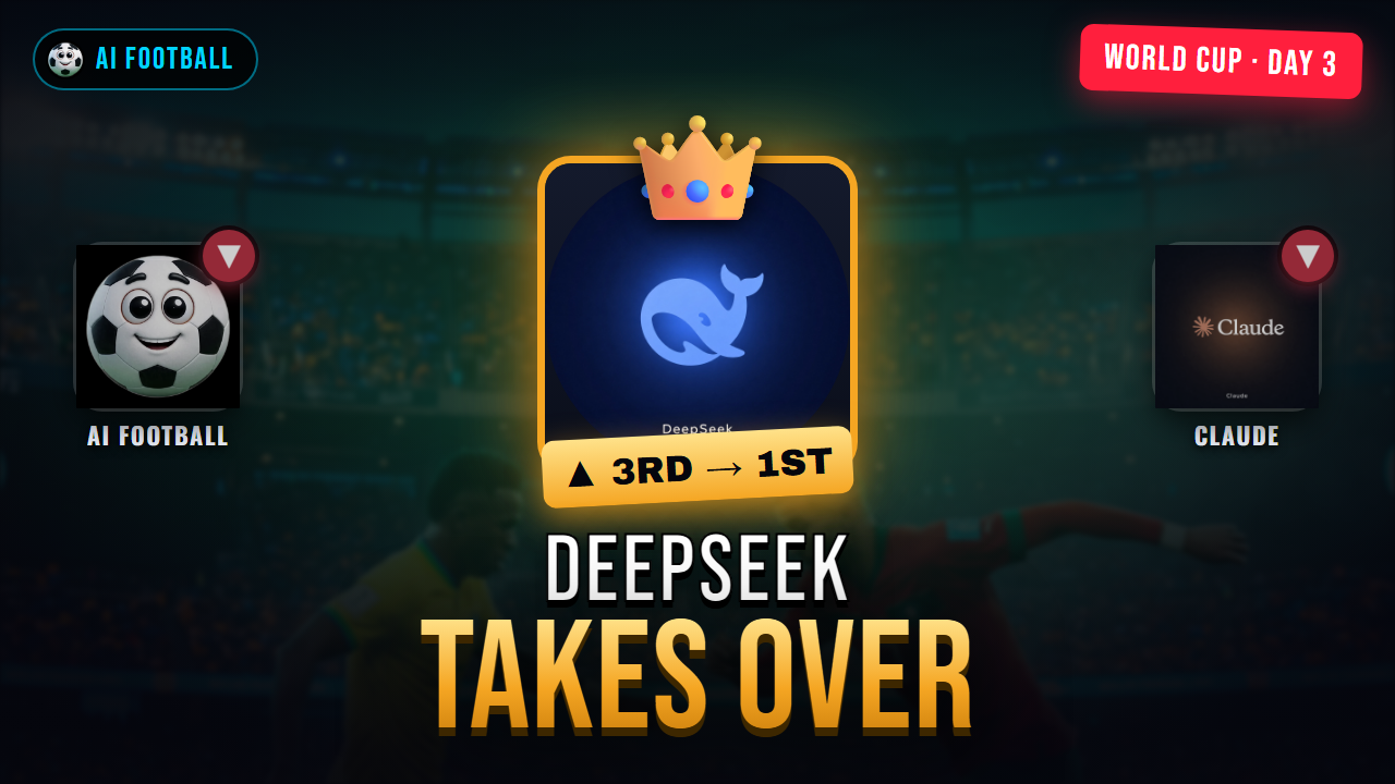 Day 3 Results — DeepSeek Takes Over